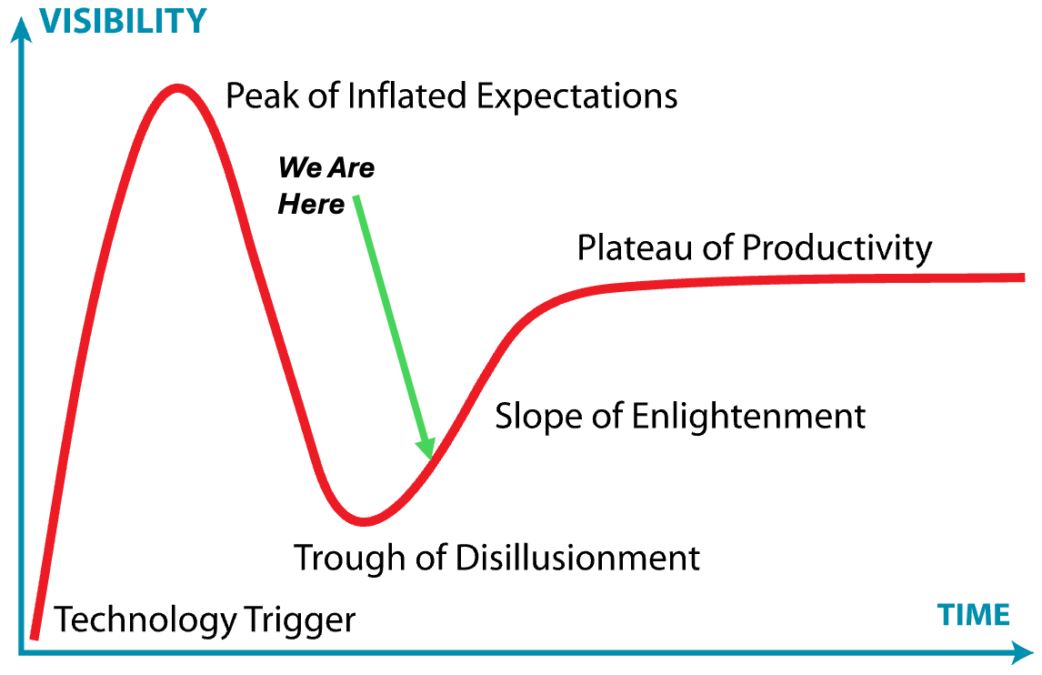 Gartner Hype