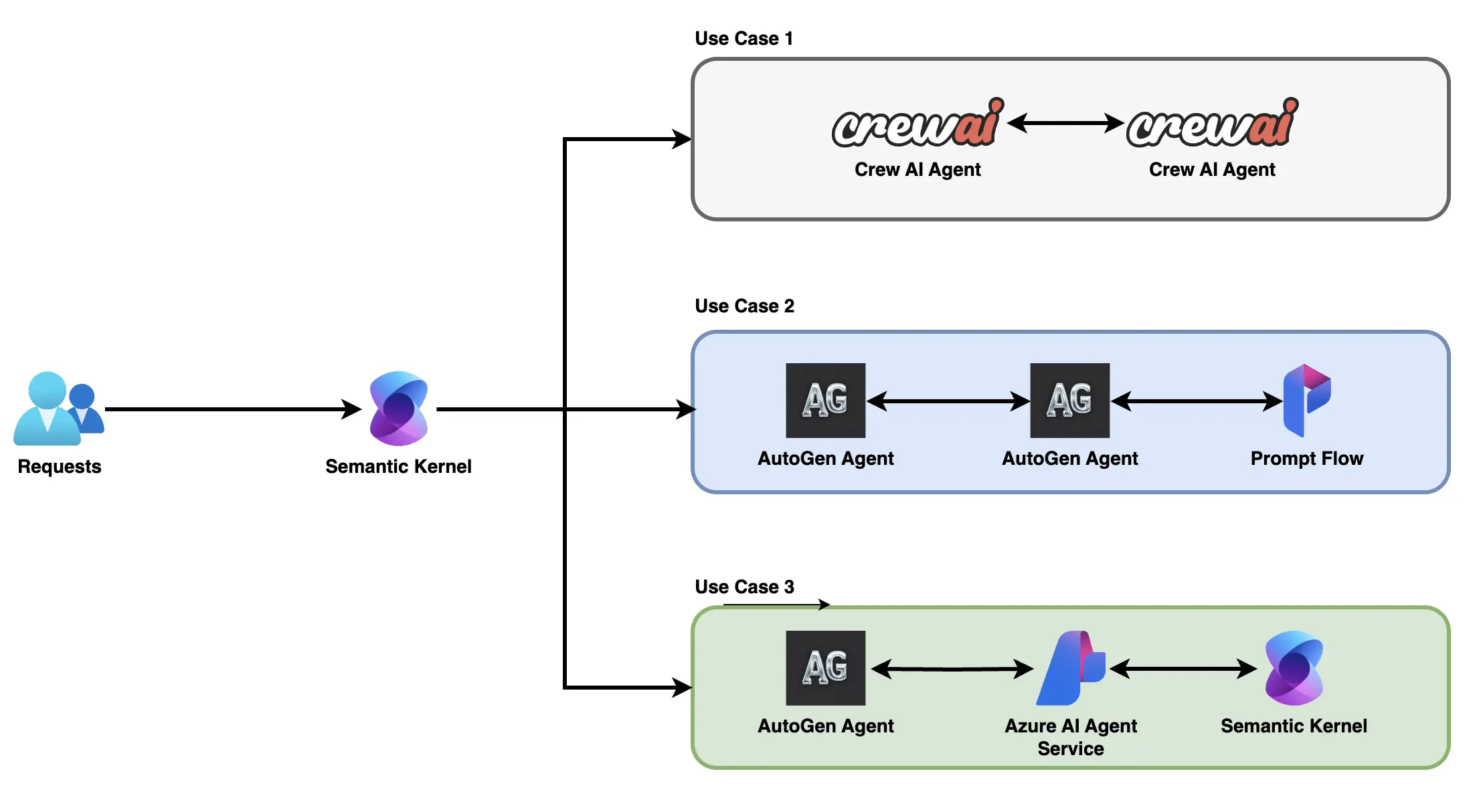 multi-provider-agents-sk